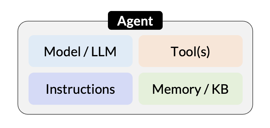 Components of an agent