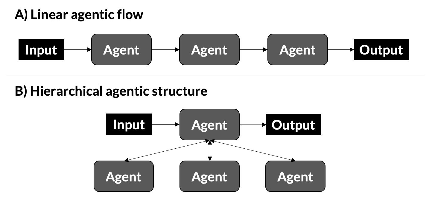 Agentic architectures