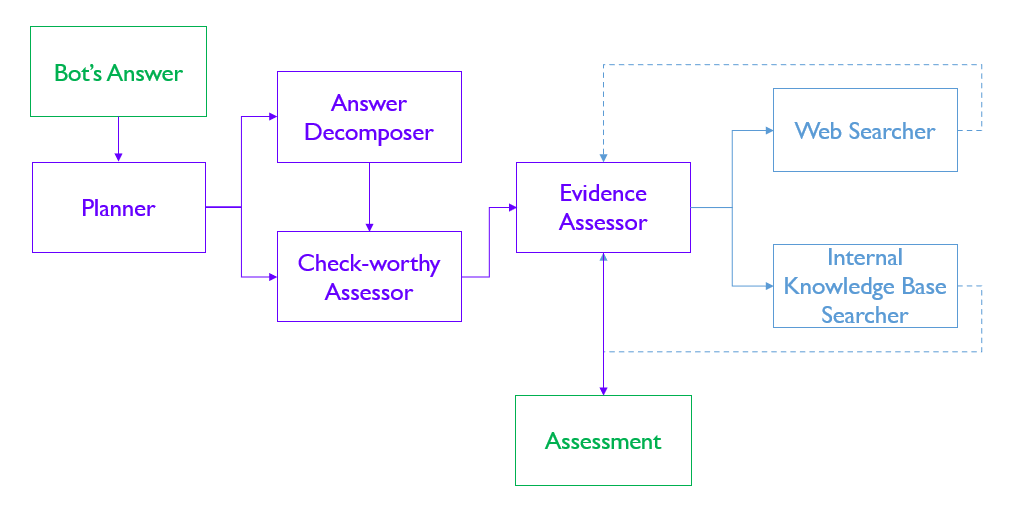 Architecture for Agentic Fact Checker