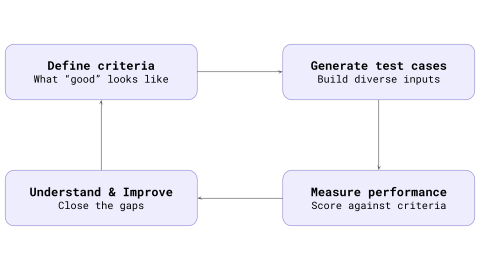 Kaleidoscope evaluation loop