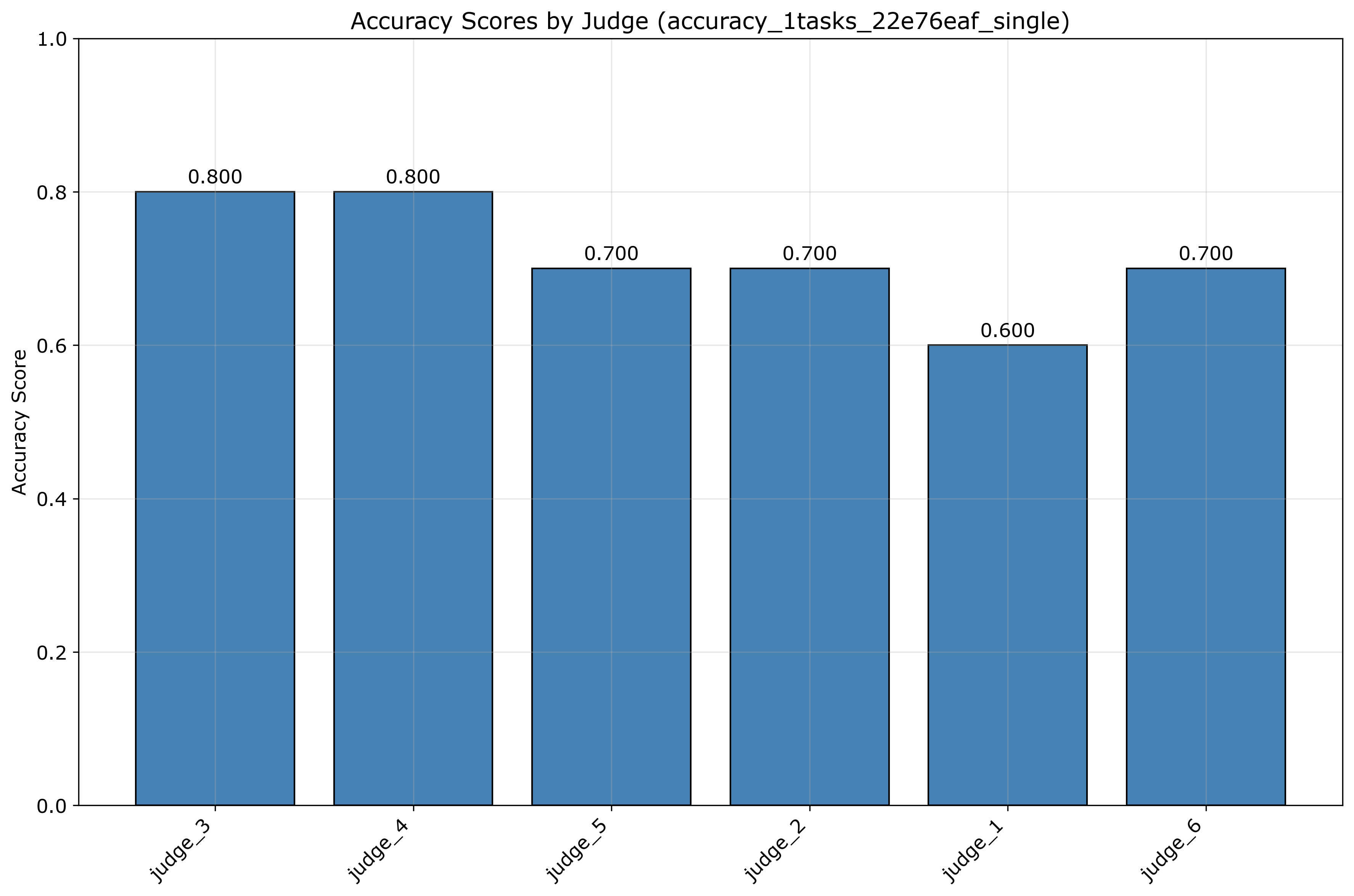 Score Report HTML Table
